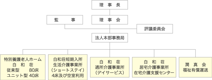 組織図